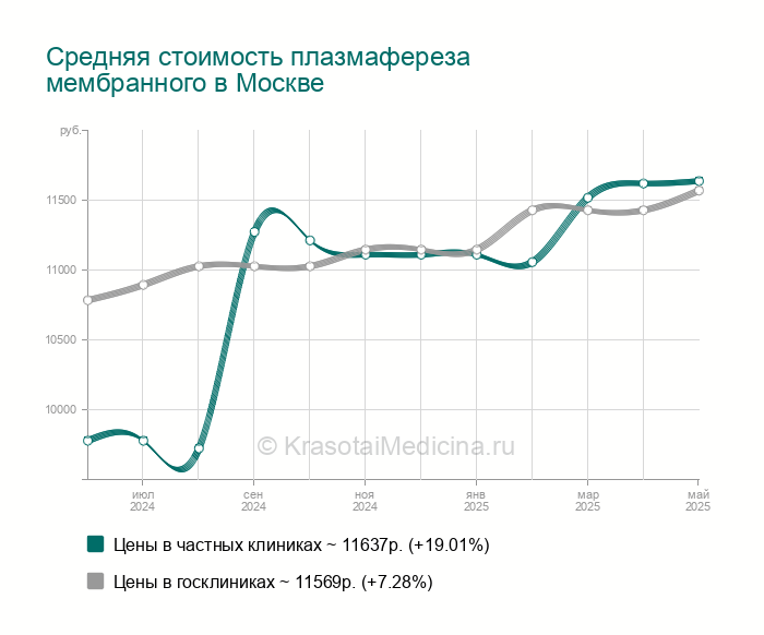 Плазмаферез Цена 1 Сеанса