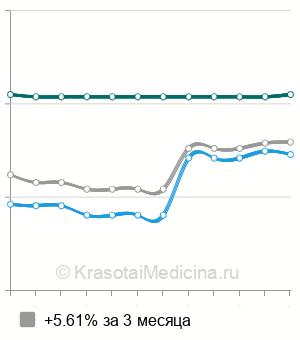 Средняя стоимость оментэктомия в Москве