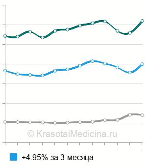 Средняя стоимость кератометрия (офтальмометрия) в Москве
