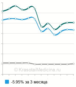 Средняя стоимость кератотопография (корнеотопография) в Москве
