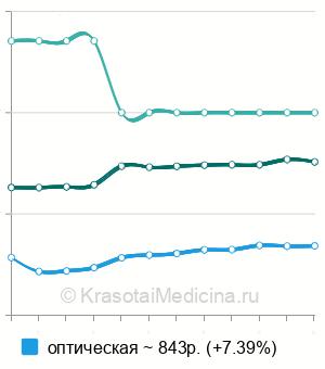 Средняя стоимость пахиметрии в Москве