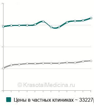 Средняя стоимость пластика слёзной точки в Москве