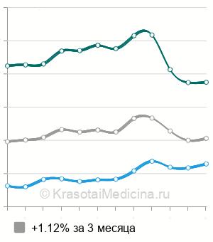 Средняя стоимость биомикроскопии глаза в Москве