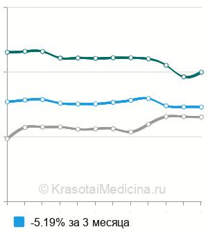 Средняя стоимость диафаноскопия глаза в Москве