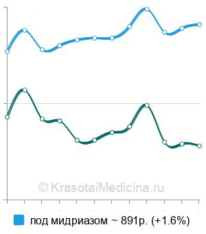 Средняя стоимость прямой офтальмоскопии в Москве