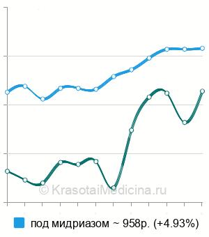 Средняя стоимость прямой офтальмоскопии в Москве