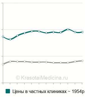 Средняя стоимость фотография глазного дна (фундус-камера) в Москве