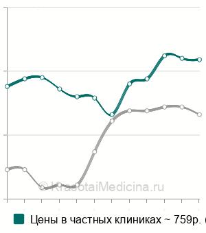 Средняя стоимость офтальмохромоскопии в Москве