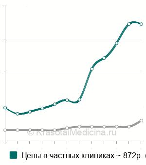 Средняя стоимость офтальмохромоскопия в Москве