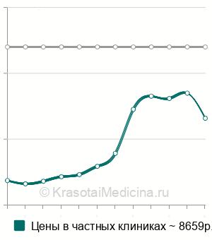 Средняя стоимость татуажа бровей с растушевкой в Москве
