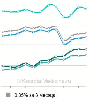 Средняя стоимость контурная пластика Belotero в Москве