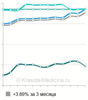 Средняя стоимость контурная пластика Filorga в Москве