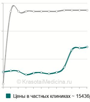 Средняя стоимость контурной пластики гелями в Москве