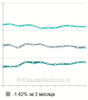 Средняя стоимость контурная пластика Pluryal в Москве