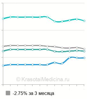 Средняя стоимость контурной пластики Реплери в Москве
