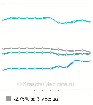 Средняя стоимость контурная пластика Repleri в Москве