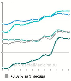 Средняя стоимость контурной пластики Рестилайн в Москве