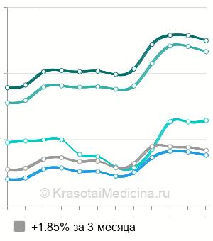 Средняя стоимость контурная пластика Surgiderm в Москве