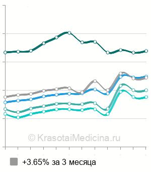 Средняя стоимость контурная пластика Teosyal в Москве