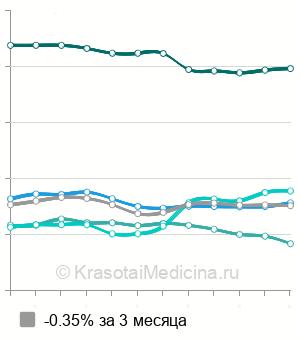 Средняя стоимость карбоновый пилинг в Москве