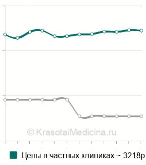 Средняя стоимость микродермабразия лица в Москве