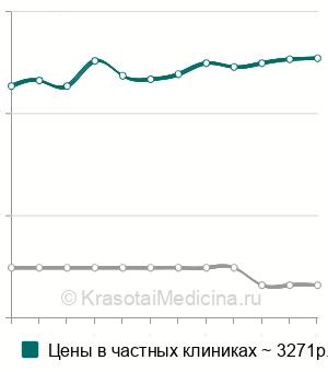 Средняя стоимость микродермабразия лица в Москве