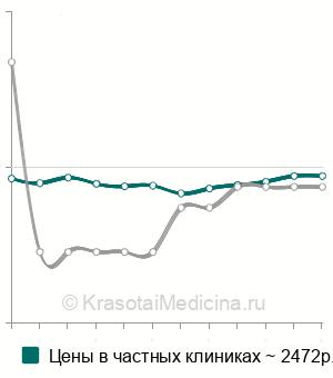 Средняя стоимость ультразвуковой пилинг лица в Москве