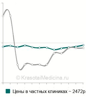 Средняя стоимость ультразвукового пилинга лица в Москве