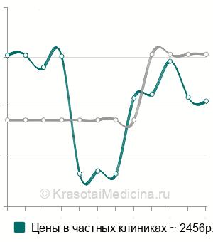 Средняя стоимость ультразвукового пилинга лица в Москве