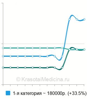 Средняя стоимость открытая коронарная подтяжка лба и бровей в Москве