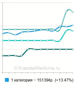 Средняя стоимость платизмопластика (подтяжка шеи) в Москве