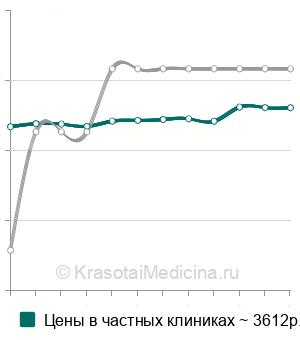 Средняя стоимость механическая чистка лица в Москве
