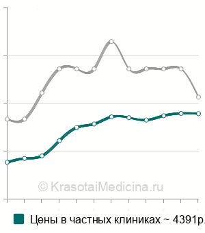 Средняя стоимость ручная чистка лица в Москве