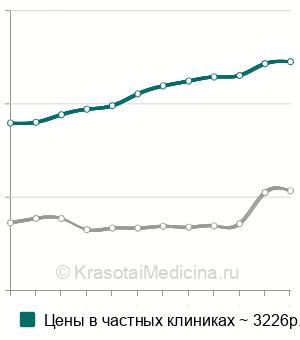 Средняя стоимость ультразвуковая чистка лица в Москве