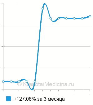 Средняя цена на блефаролифт-массаж в Москве