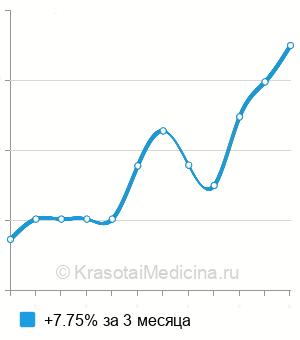 Средняя цена на буккальный массаж лица в Москве