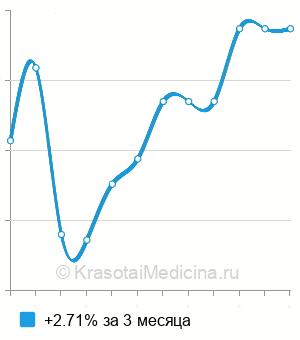 Средняя цена на хиромассаж лица в Москве