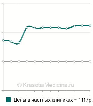 Средняя стоимость щипкового массажа лица (по Жаке) в Москве