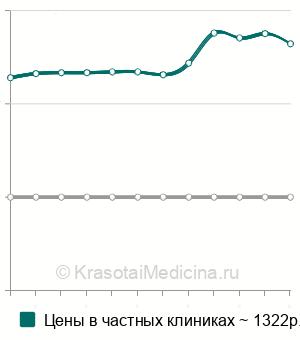 Средняя стоимость щипковый массаж лица (по Жаке) в Москве