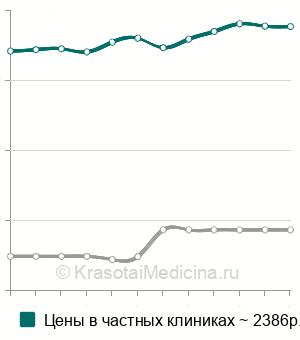 Средняя стоимость пластического массажа лица в Москве