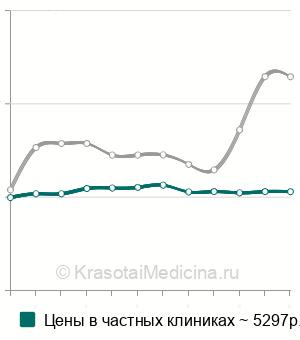 Средняя стоимость вскрытие абсцесса лица и шеи в Москве