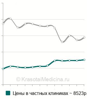 Средняя стоимость вскрытие флегмоны лица и шеи в Москве