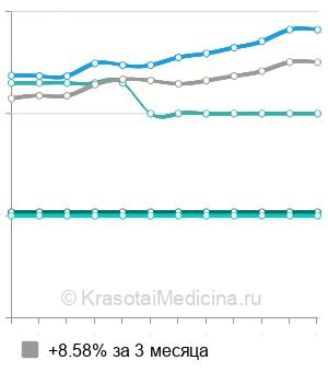 Средняя стоимость биоматрикс в Москве