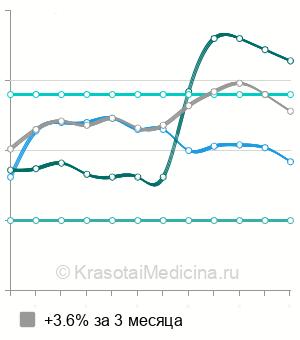 Средняя стоимость кремообразной маски в Москве