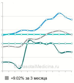 Средняя стоимость гелеобразная маска в Москве