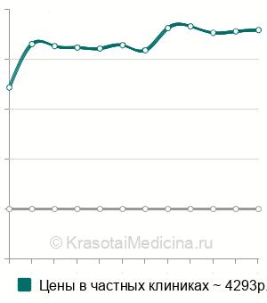 Средняя цена на обработку диабетической стопы в Москве
