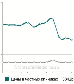 Средняя стоимость обработка диабетической стопы в Москве