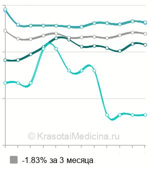 Средняя стоимость Медицинский аппаратный педикюр в Москве