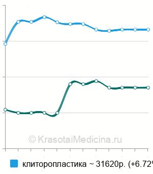 Средняя стоимость пластика клитора в Москве