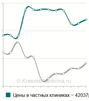 Средняя стоимость пластики промежности (перинеопластика) в Москве